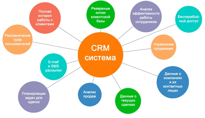 Преимущества внедрения CRM-системы для вашего бизнеса