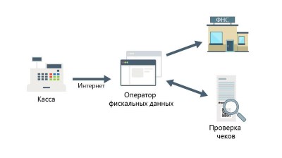 ОФД и онлайн-кассы